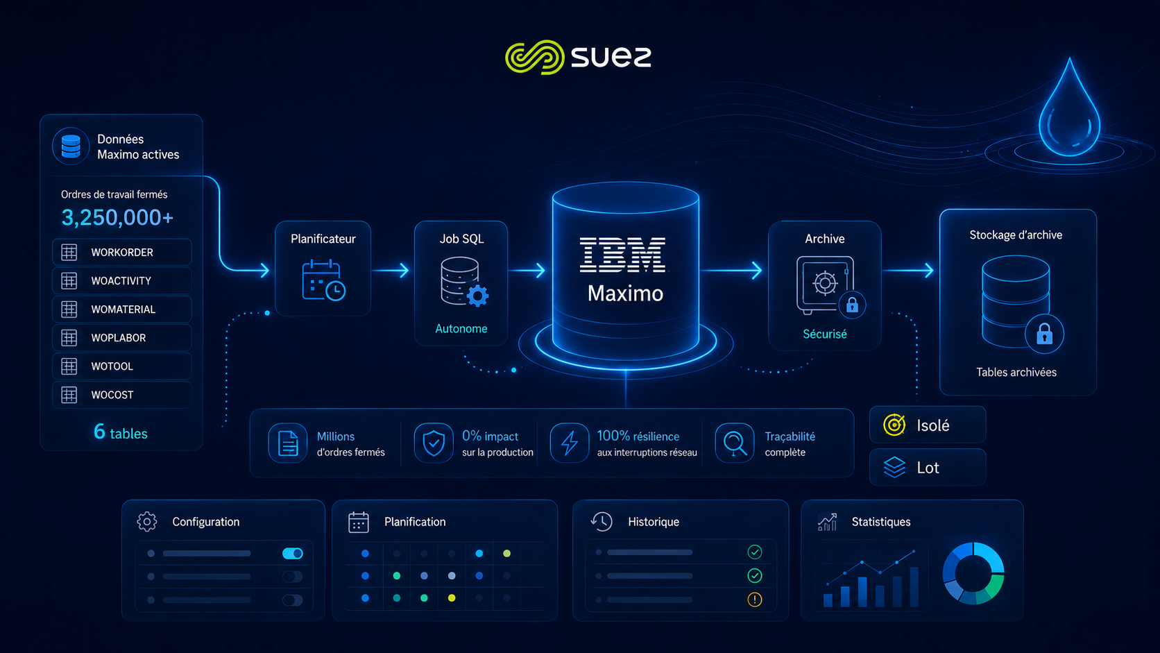 Architecture d'archivage automatisé des interventions IBM Maximo IPOP de SUEZ par Job SQL Server