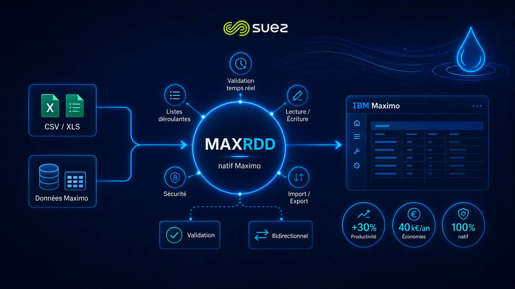 Reprise et validation bidirectionnelle des données IBM Maximo avec MAXRDD pour SUEZ