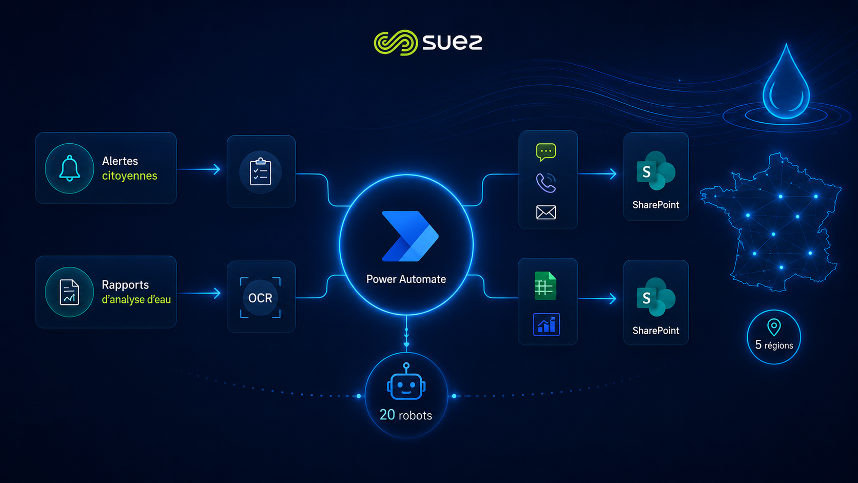 Automatisation des alertes citoyennes et des rapports d'analyse d'eau avec Microsoft Power Automate pour SUEZ